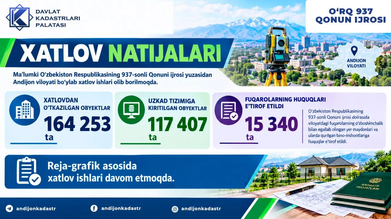 Andijon viloyatida 164 ming 253 obyekt kadastr xatlovidan o'tkazildi