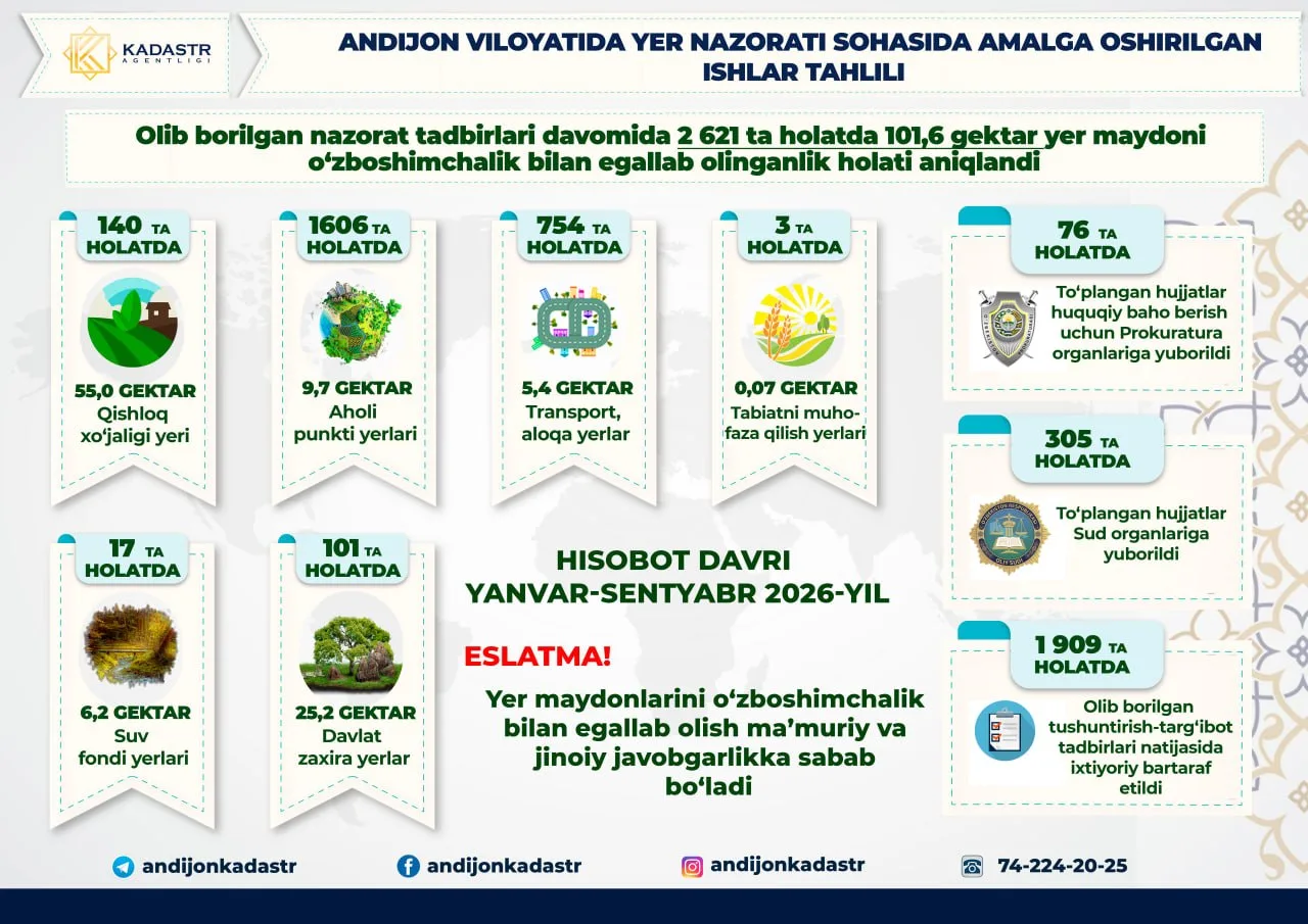 Andijon viloyatida joriy yilda 2600dan ortiq yer qonunbuzilishi holati aniqlandi