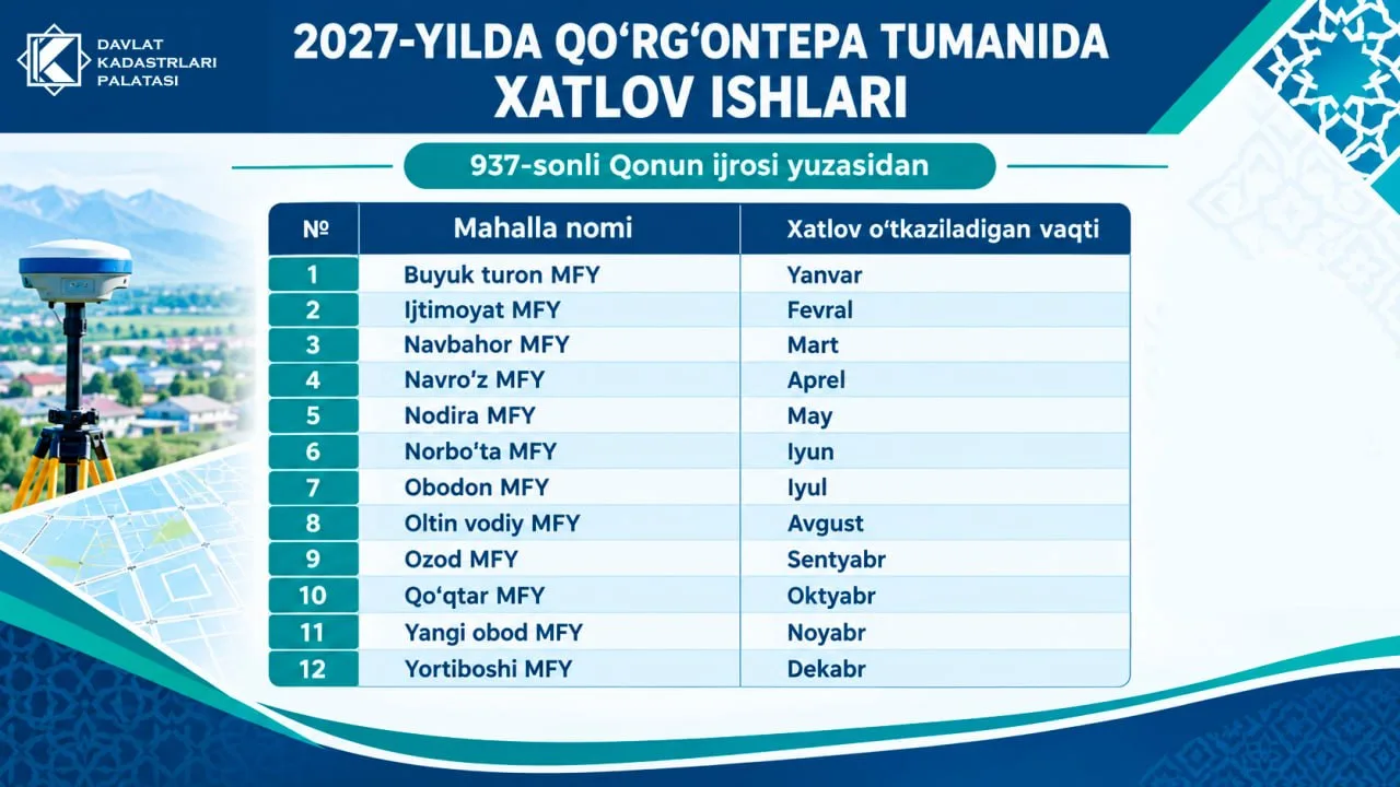 Qo'rg'ontepada 2027-yilgi kadastr xatlovi reja-jadvali tasdiqlandi