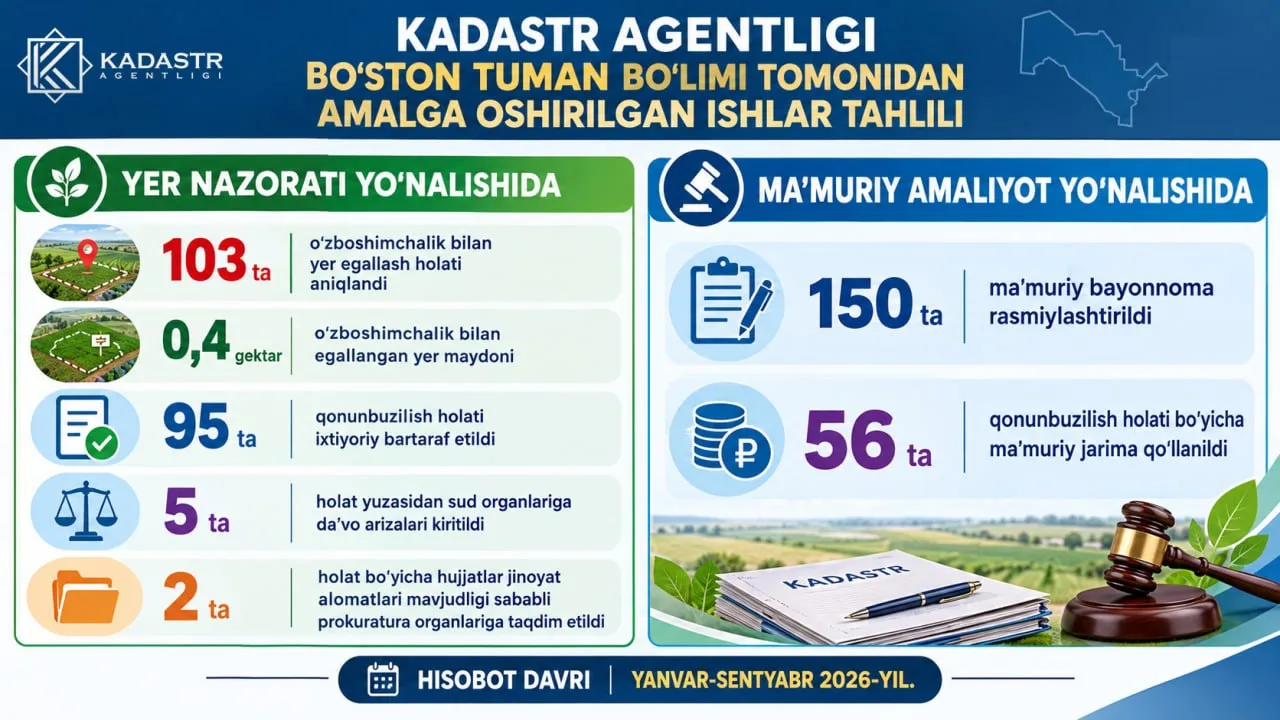 Bo'ston tumanida yer qonunbuzilishi bo'yicha 103 holat aniqlandi